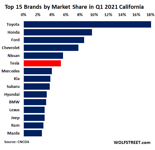 Tesla market deals share 2021