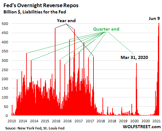 The Fed sold a record $503 billion in Treasury securities this morning via overnight “reverse repos” (RRP) to 59 counterparties, and thereby took 