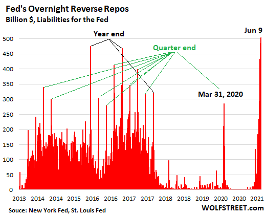 Fed S Reverse Repos Hit 503 Billion Liquidity Drain Undoing Over 4 Months Of Qe Wolf Street