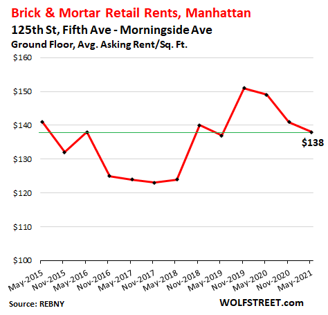 NYC's Retail Rents Keep Sliding With Fifth Avenue Taking a Beating