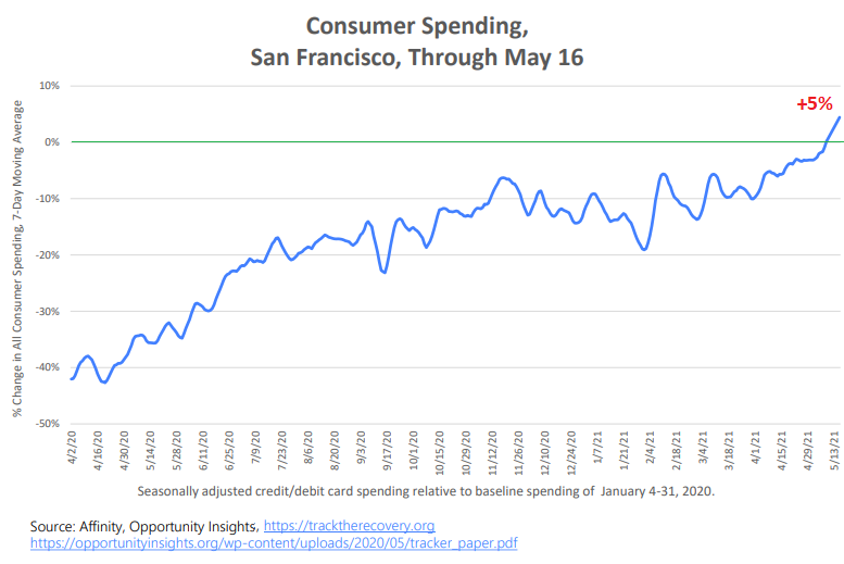 san francisco tourism graph