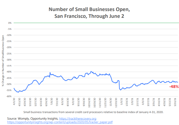 san francisco tourism graph