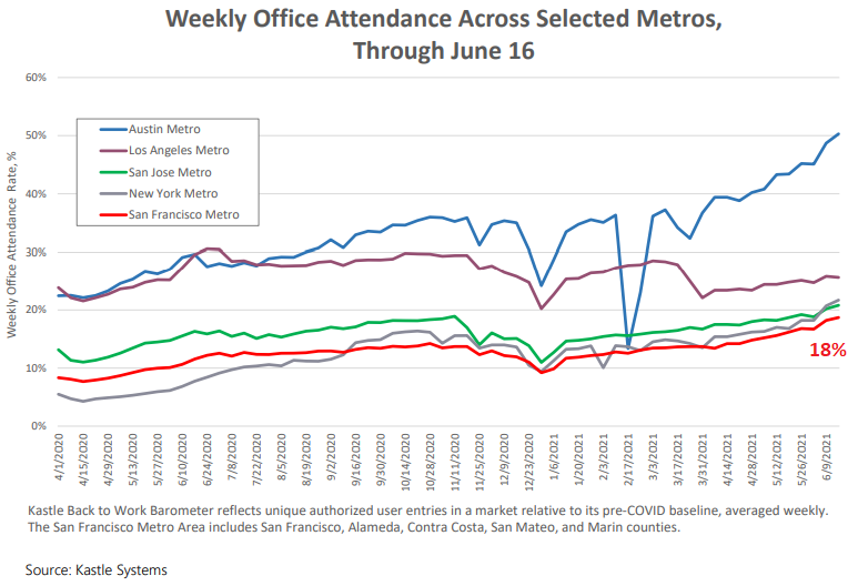 san francisco tourism graph