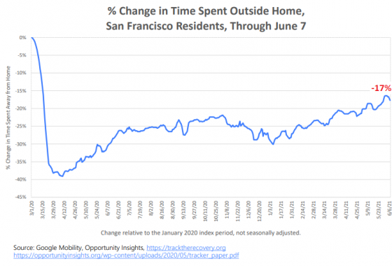 san francisco tourism decline