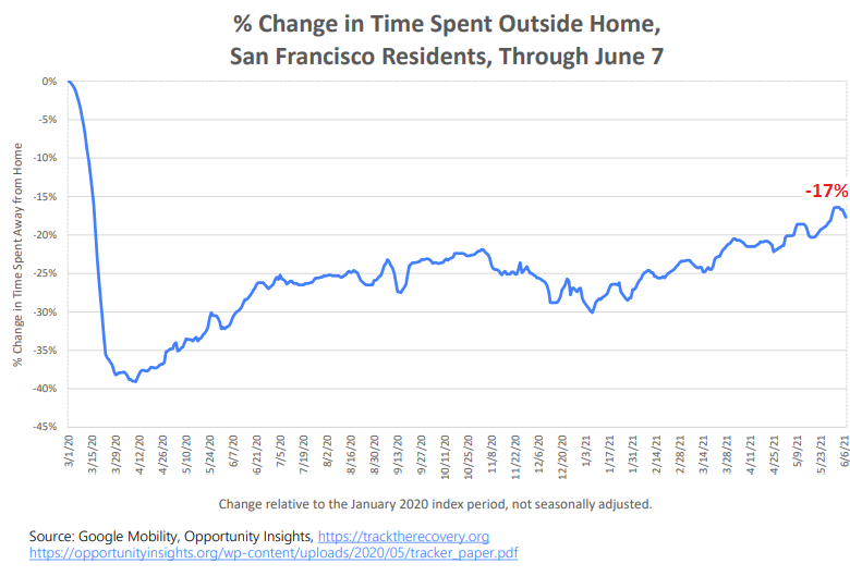 san francisco tourism graph