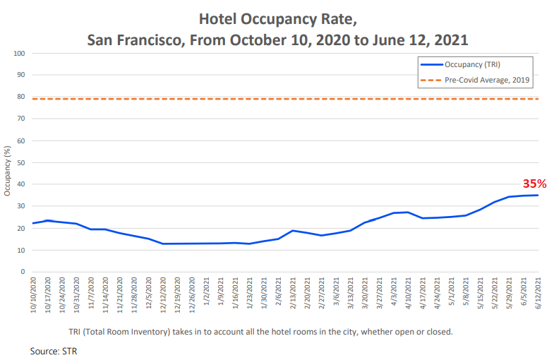 san francisco tourism graph