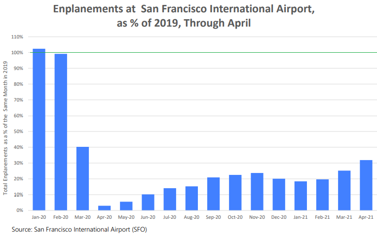 san francisco tourism graph