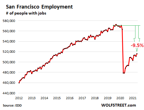 san francisco tourism graph