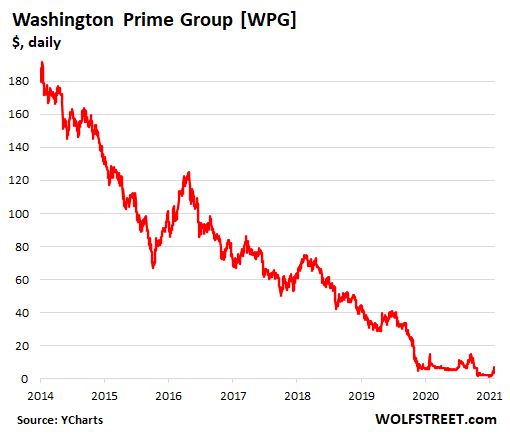 simon property group reit