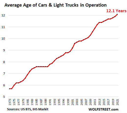 Average Age of Cars & Trucks on the Road Jumps to Record: The Circular  Problem for Automakers