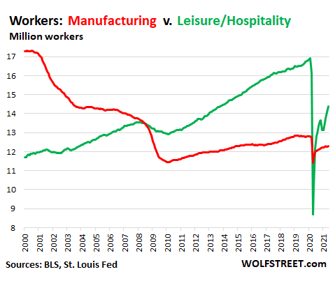 https://wolfstreet.com/wp-content/uploads/2021/06/US-employment-nonfarm-2021-06-04-manufacturing-leisure-hospitality-.png