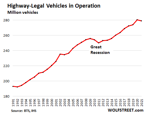 The average age of all cars and light trucks on the road in 2021 in the US, regardless of how many times they have been traded, jumped by about two mo