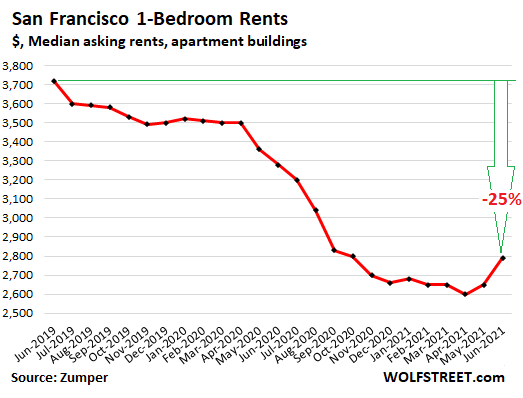 san francisco tourism graph