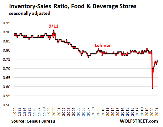Where Shortages Exhibit up: The WTF Plunge in Retail Inventories