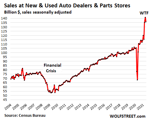 Despite Massive Price Increases, Retail Sales Drop: Buyers' Strike & Fading  Stimmies Dent the WTF Spike