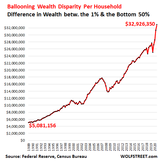 The doctrine of the “Wealth Effect” has long formed the official foundation for the monetary policy of the Federal Reserve. The Wealth Effect has 