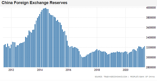 China forex reserves 2022 good odds in betting