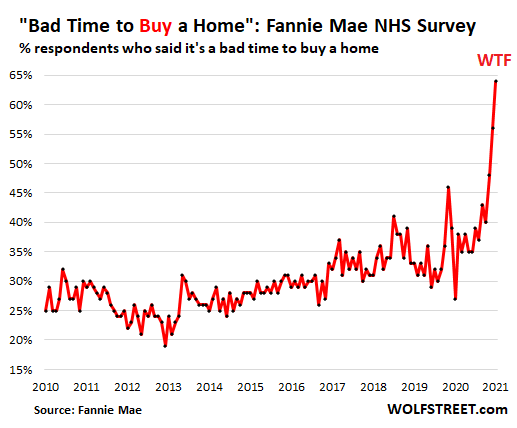 US-Fannie-Mae-Housing-Sentiment-2021-07-07-bad-time-to-buy-home-.png