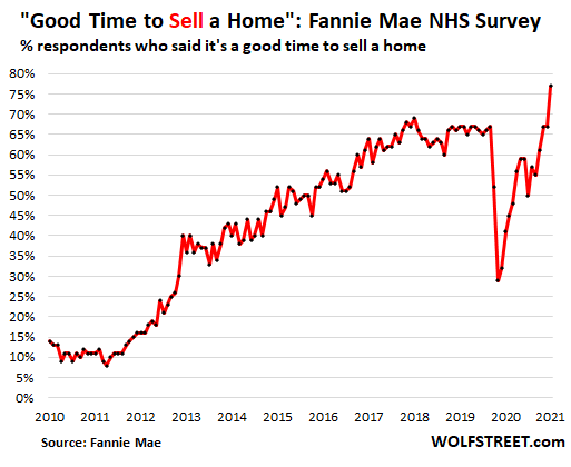 US-Fannie-Mae-Housing-Sentiment-2021-07-07-good-time-to-sell-home.png
