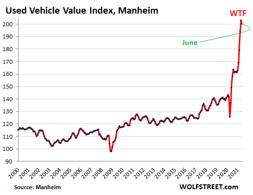 Was This Finally “Peak Insanity” in Used Vehicle Prices? 