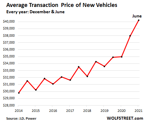 Average New Car Nears $39,000