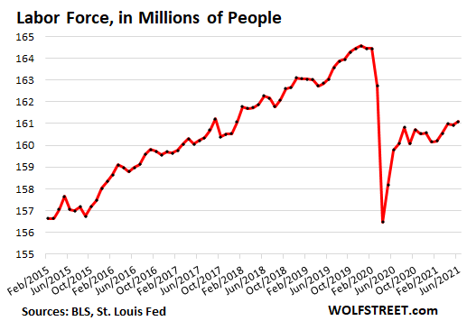 The Weird Phenomena Of “labor Shortages” While 71 Million Fewer People Are Working Wolf Street