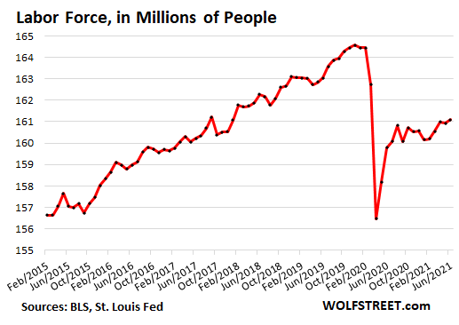 The Weird Phenomena of “Labor Shortages” While 7.1 Million Fewer People Are  Working