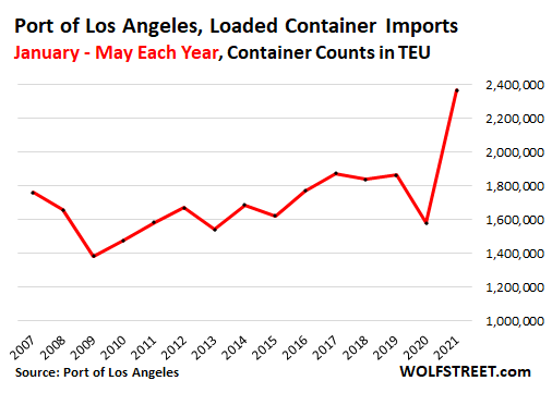 US-port-Los-Angeles-containers-2021-07-09-loaded-imports.png