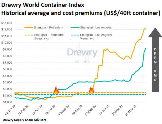 Container Freight Rates Spike to New Extremes, up 500% for Asia-US, Asia-EU  since Early 2020. Worse Still Ahead