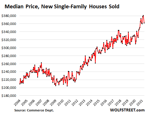 Graph showing the increase in median prices for new home sales.