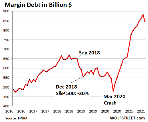 https://wolfstreet.com/wp-content/uploads/2021/08/US-margin-debt-2021-08-16-short.png