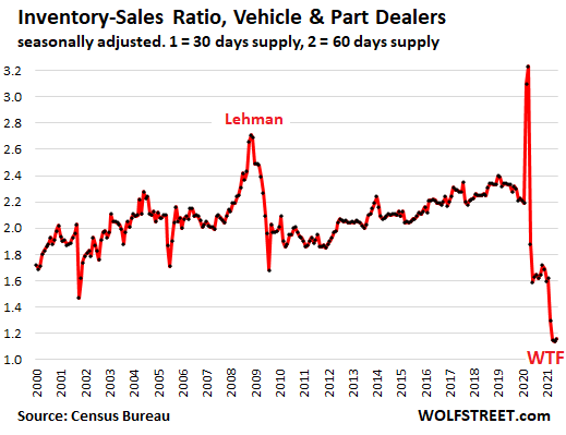 https://wolfstreet.com/wp-content/uploads/2021/08/US-retail-inventory-sales-2021-08-18-vehicles-parts.png