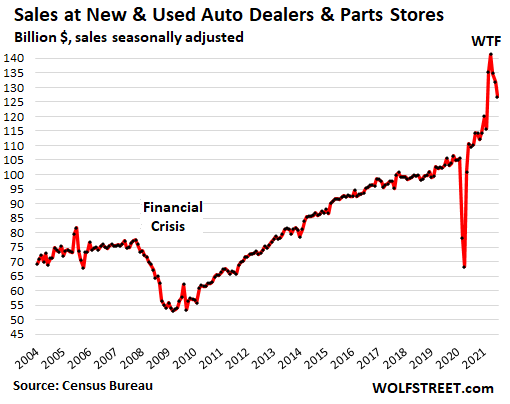 Retail sales rise 0.6% in August largely due to a spike in gas prices