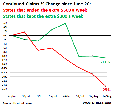 https://wolfstreet.com/wp-content/uploads/2021/08/US-unemployment-claims-ending-federal-benefits-2021-08-19.png