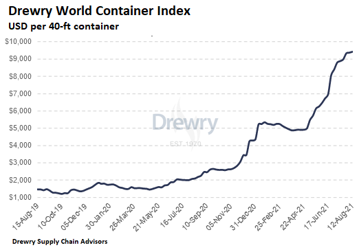 Container Port Chaos in China, Soaring Freight Rates, Spiking US Producer  Prices, as Fiscal & Monetary Stimulus Still Rage