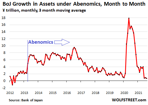 La Banca del Giappone ha posto fine al massiccio programma di allentamento quantitativo iniziato quando l’Abenomics è diventata il debito economico del Giappone