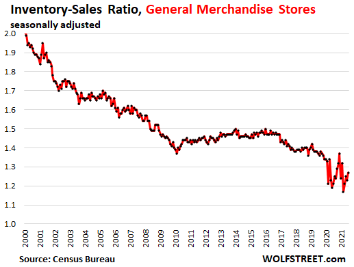 General merchandise sales dip in a year