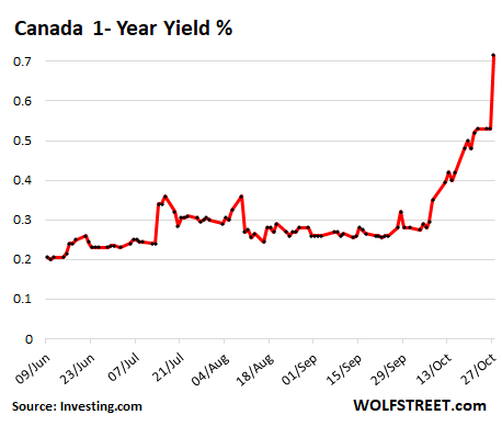 A Hawkish Interest Rate Decision By The Bank Of Canada Might