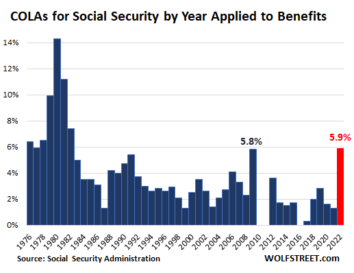 Social Security COLA for 2022 Biggest since 1982, But Still Won’t Cover Actual Cost of Living Increases for Many Retirees thumbnail