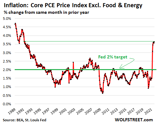 Fed’s Lowest Lowball Inflation Measure Hits Another 30-Year High as Reckless Money-Printing Continues thumbnail