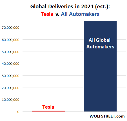 Market Cap (Gigantic) v. Next 10 Automakers v. Tesla's Global Market Share (Minuscule) Wolf Street