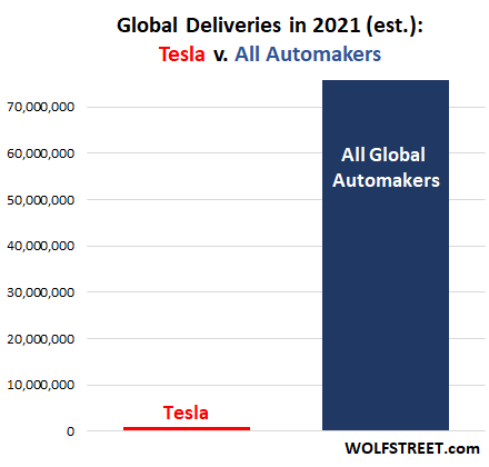 Tesla market deals capitalisation