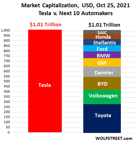Tesla's Market Cap (Gigantic) v. Next 10 Automakers v. Tesla's Global Market  Share (Minuscule) | Wolf Street
