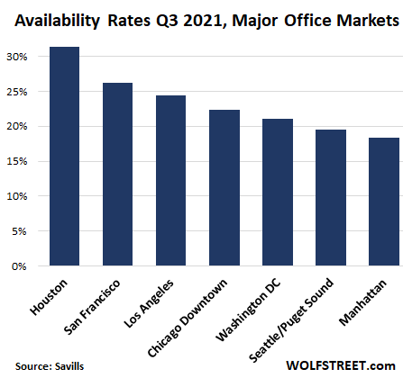 Office Slump Gets Even Uglier in Q3: Houston, San Francisco, Los Angeles,  Chicago, Washington DC, Seattle, Manhattan | Wolf Street