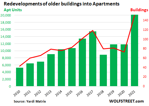 Apartment Conversions from Old Office Buildings, Hotels, Factories: The  Numbers