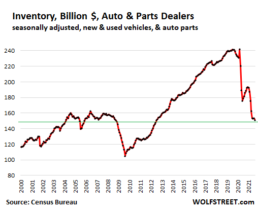 https://wolfstreet.com/wp-content/uploads/2021/10/US-retail-inventory-2021-10-16-vehicles-parts-dollars.png