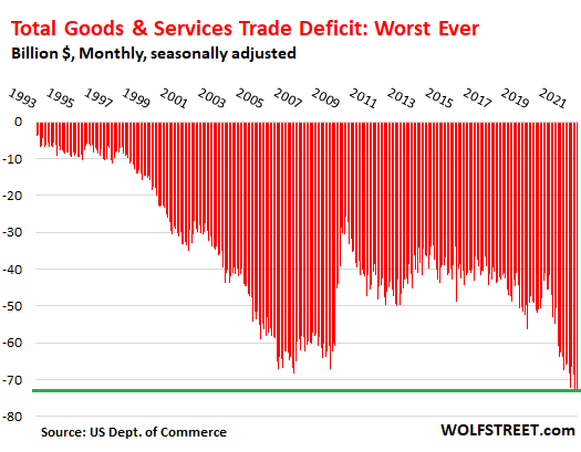 Just Keeps Getting Worse Services Trade Surplus The American Dream Not Come True Worst In 10 Years Imports Worst Ever Trade Deficit Worst Ever Wolf Street