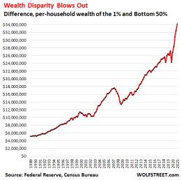 Major Wealth Disparity Between the Top 1% and the Bottom 50% - munKNEE.com