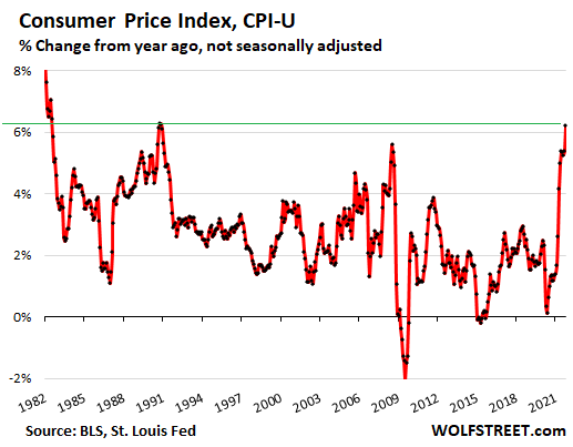 Dollar Purchasing Power Plunges. Inflation +6.2%