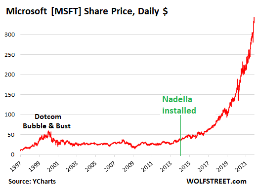 Microsoft stock price